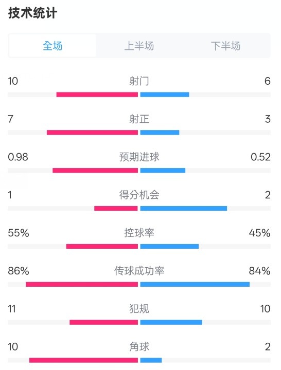 控球率略占上风切尔西胜出
