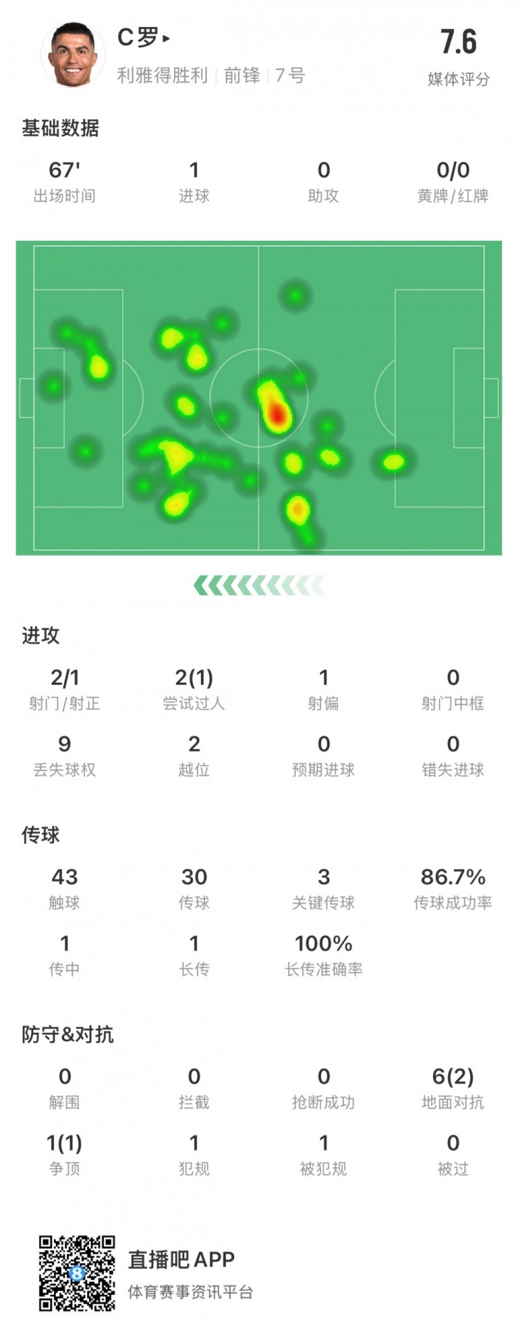 3关键传球助力战局