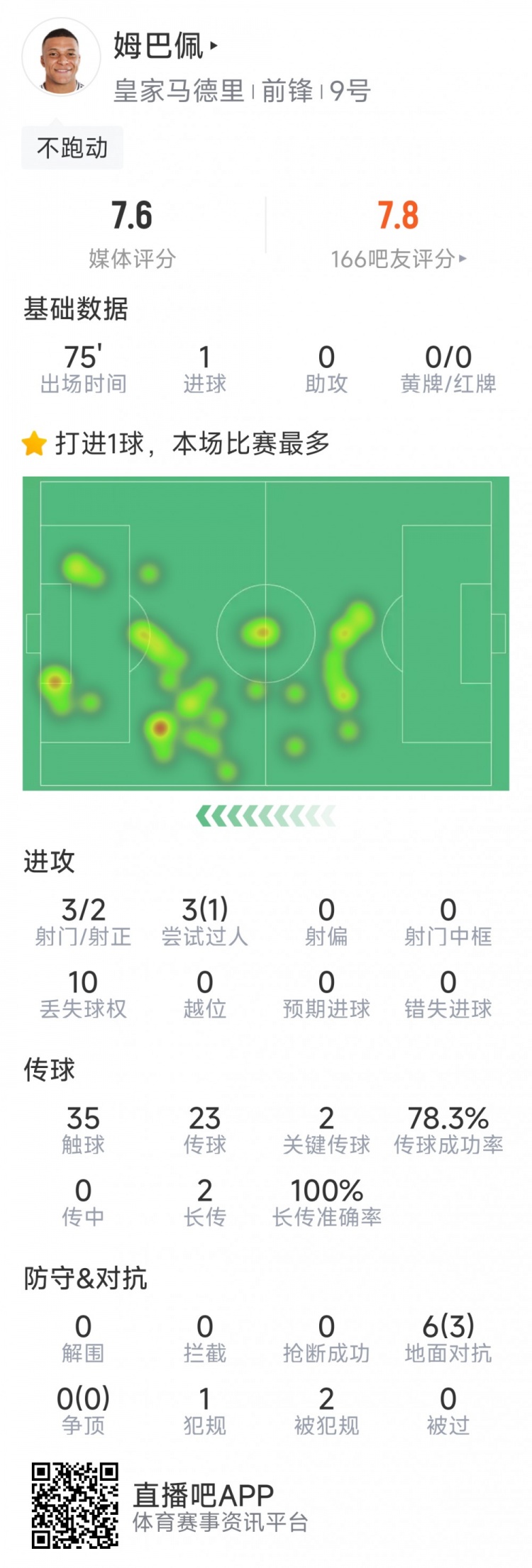 2次关键传球引领进攻