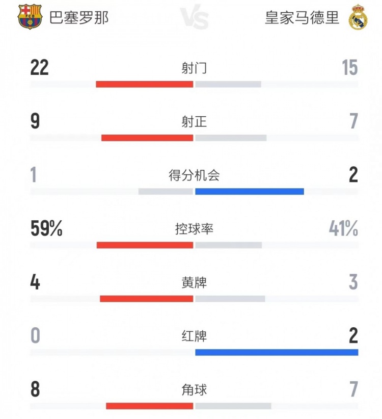 控球率揭晓：巴萨占优59%，皇马仅41%