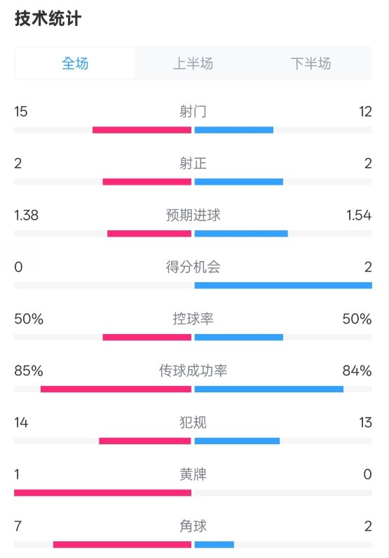 比赛射门统计