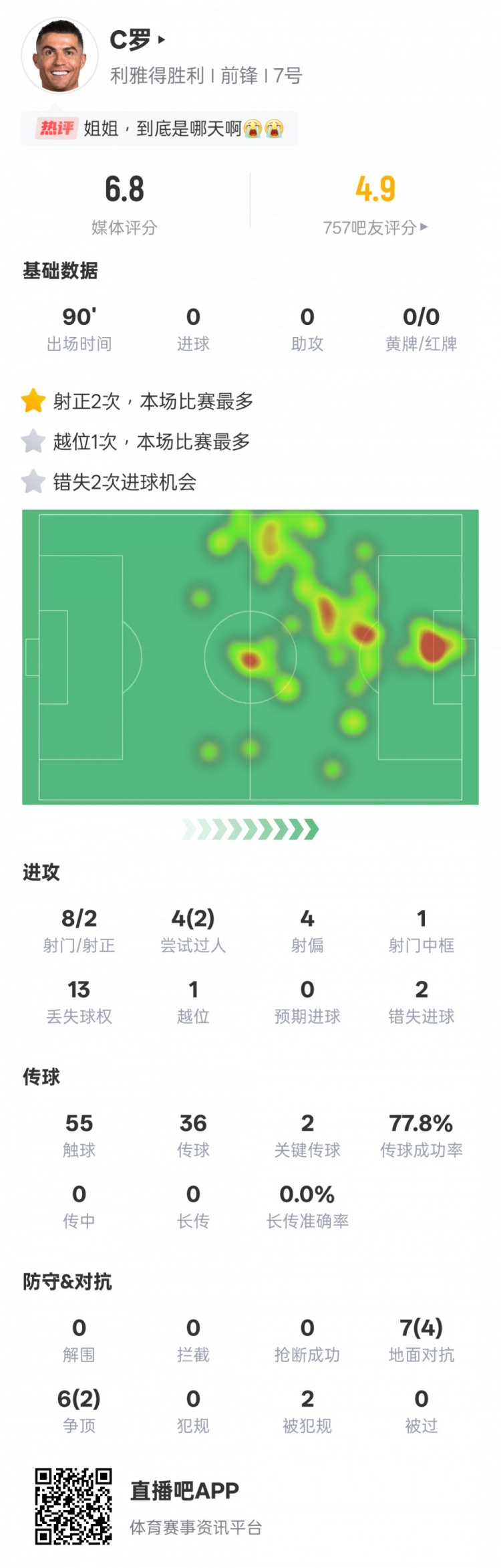 2传1中框2错失+C罗得6.8分