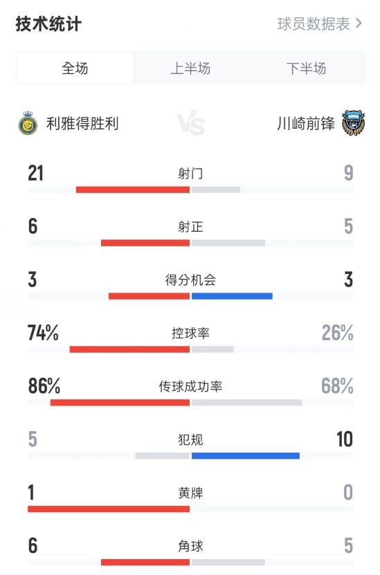 射正次数仅多出川崎两记|最终未能扭转局势